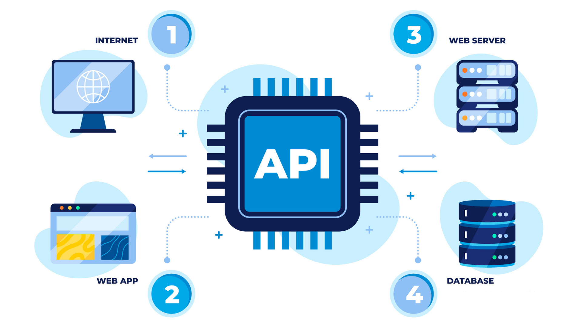 Integrate App or API